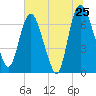 Little Back River tide chart for Saturday, June 25, 2022