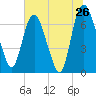 Little Back River tide chart for Sunday, June 26, 2022