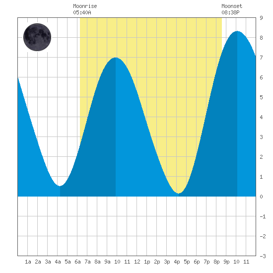 Little Back River tide chart for Tuesday, June 28, 2022