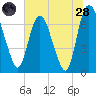 Little Back River tide chart for Tuesday, June 28, 2022