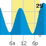 Little Back River tide chart for Wednesday, June 29, 2022