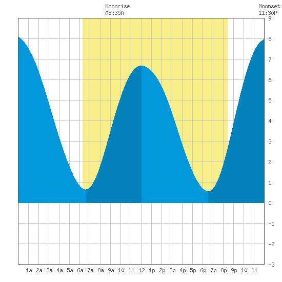 Little Back River tide chart for Thursday, June 2, 2022