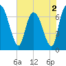 Little Back River tide chart for Thursday, June 2, 2022