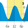 Little Back River tide chart for Friday, June 3, 2022