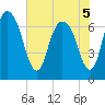 Little Back River tide chart for Sunday, June 5, 2022