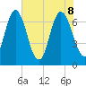 Little Back River tide chart for Wednesday, June 8, 2022