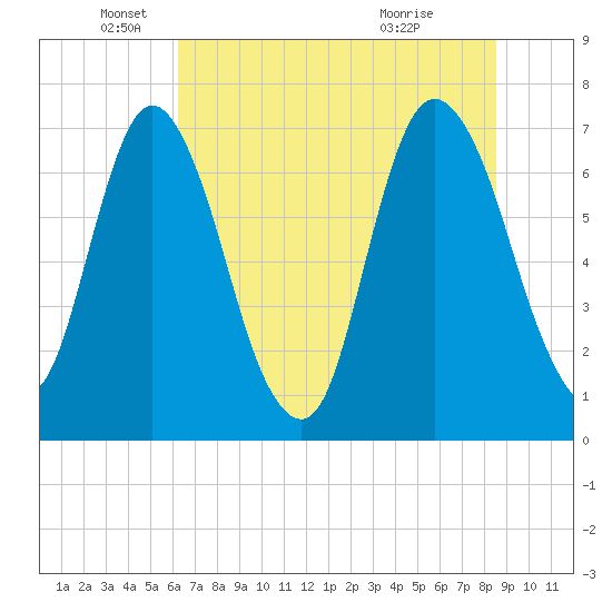 Little Back River tide chart for Thursday, June 9, 2022