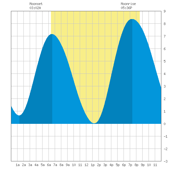 Little Back River tide chart for Sunday, July 10, 2022
