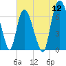 Little Back River tide chart for Tuesday, July 12, 2022