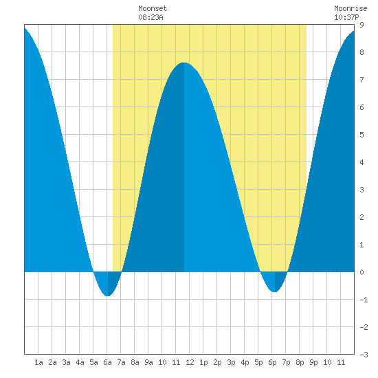 Little Back River tide chart for Friday, July 15, 2022