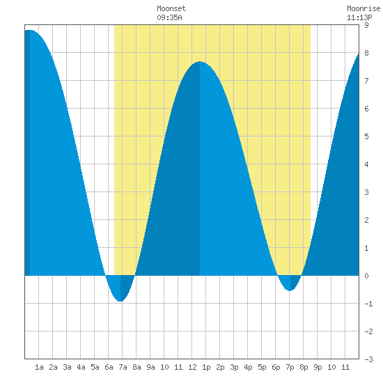 Little Back River tide chart for Saturday, July 16, 2022