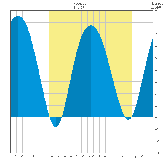 Little Back River tide chart for Sunday, July 17, 2022