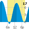 Little Back River tide chart for Sunday, July 17, 2022