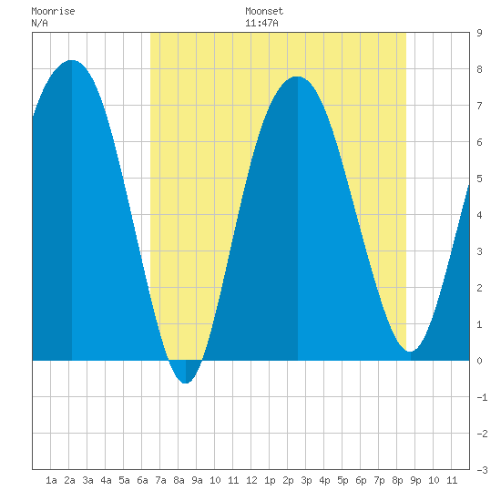 Little Back River tide chart for Monday, July 18, 2022