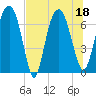 Little Back River tide chart for Monday, July 18, 2022