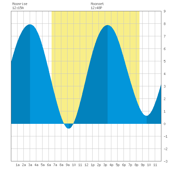 Little Back River tide chart for Tuesday, July 19, 2022