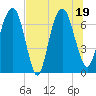 Little Back River tide chart for Tuesday, July 19, 2022