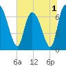 Little Back River tide chart for Friday, July 1, 2022