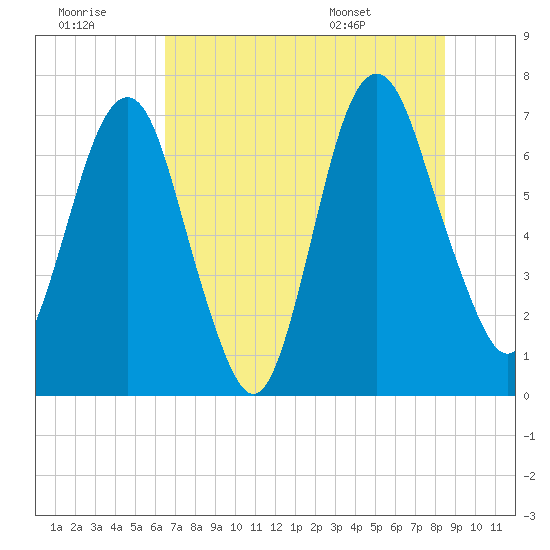 Little Back River tide chart for Thursday, July 21, 2022