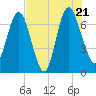 Little Back River tide chart for Thursday, July 21, 2022