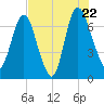 Little Back River tide chart for Friday, July 22, 2022