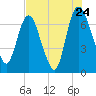 Little Back River tide chart for Sunday, July 24, 2022