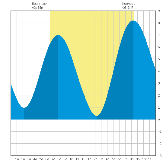 Little Back River tide chart for Monday, July 25, 2022