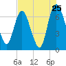 Little Back River tide chart for Monday, July 25, 2022