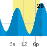 Little Back River tide chart for Tuesday, July 26, 2022