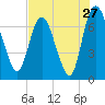 Little Back River tide chart for Wednesday, July 27, 2022