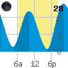 Little Back River tide chart for Thursday, July 28, 2022