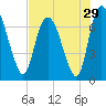 Little Back River tide chart for Friday, July 29, 2022