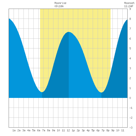 Little Back River tide chart for Saturday, July 2, 2022
