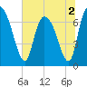 Little Back River tide chart for Saturday, July 2, 2022