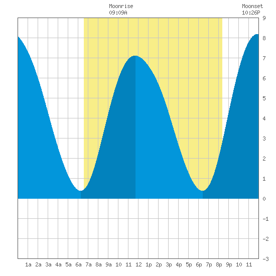 Little Back River tide chart for Sunday, July 31, 2022