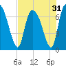Little Back River tide chart for Sunday, July 31, 2022