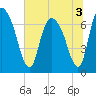 Little Back River tide chart for Sunday, July 3, 2022
