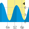 Little Back River tide chart for Monday, July 4, 2022
