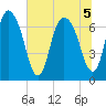 Little Back River tide chart for Tuesday, July 5, 2022