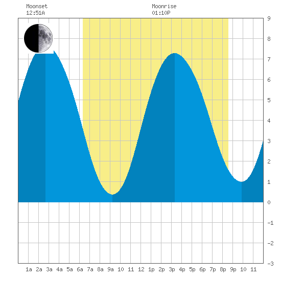 Little Back River tide chart for Wednesday, July 6, 2022