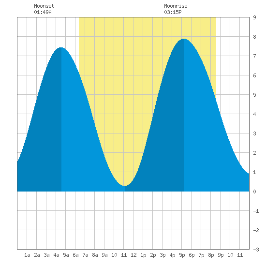Little Back River tide chart for Friday, July 8, 2022