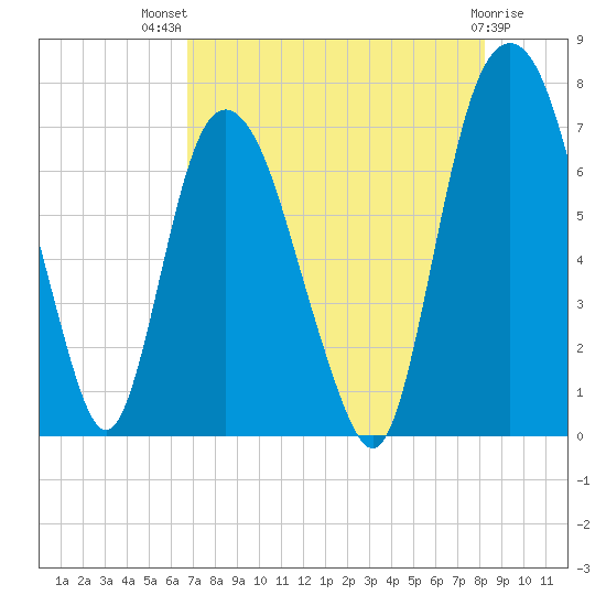 Little Back River tide chart for Wednesday, August 10, 2022
