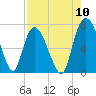 Little Back River tide chart for Wednesday, August 10, 2022