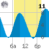 Little Back River tide chart for Thursday, August 11, 2022