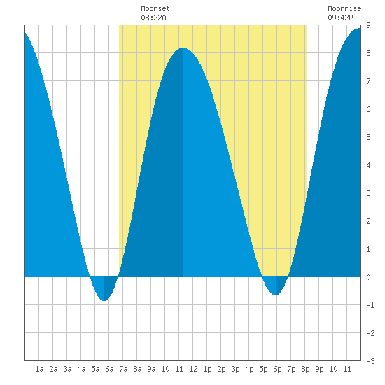 Little Back River tide chart for Saturday, August 13, 2022
