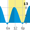 Little Back River tide chart for Saturday, August 13, 2022