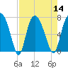 Little Back River tide chart for Sunday, August 14, 2022