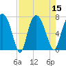 Little Back River tide chart for Monday, August 15, 2022