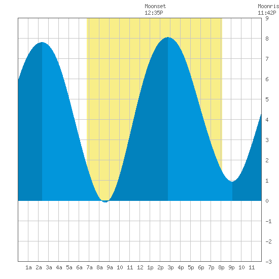 Little Back River tide chart for Wednesday, August 17, 2022
