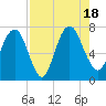 Little Back River tide chart for Thursday, August 18, 2022